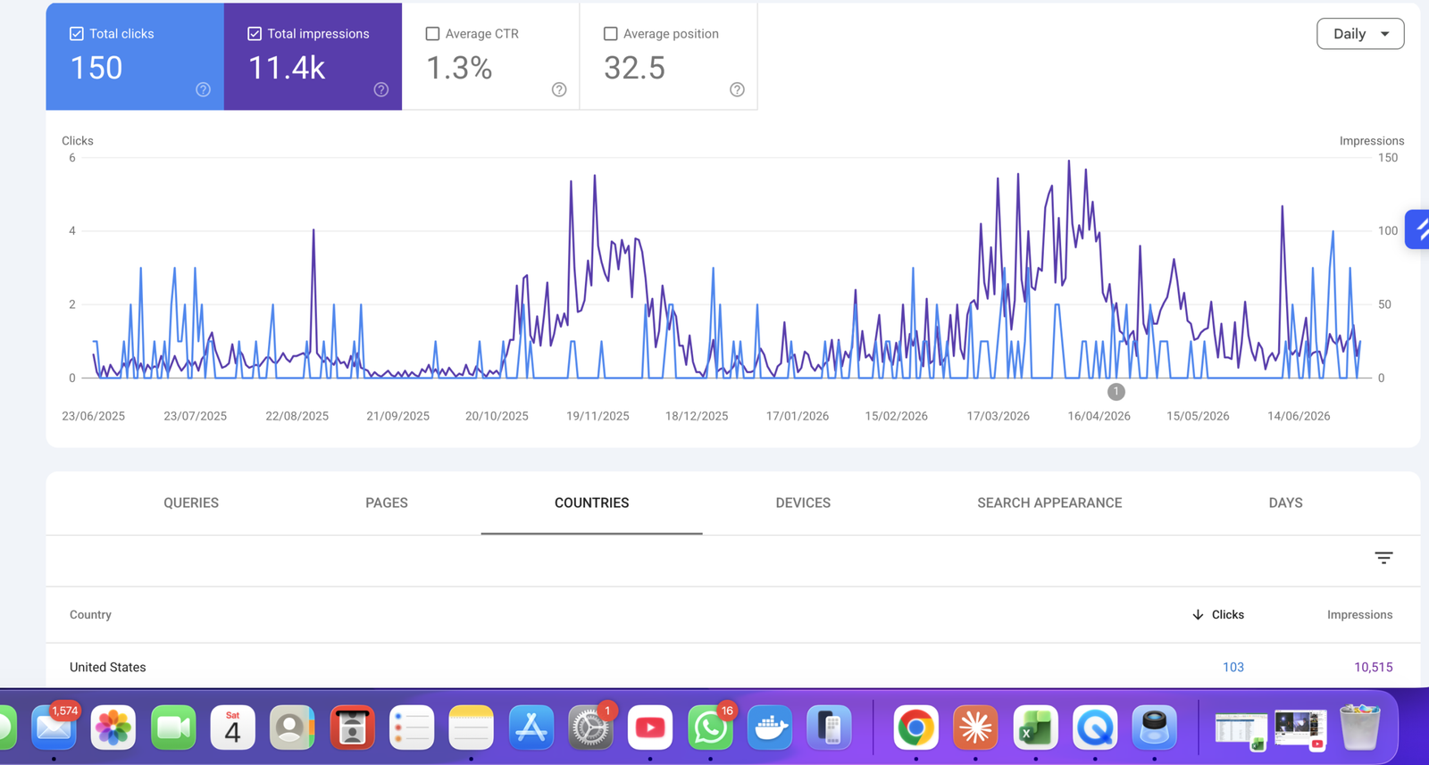 Google Search Console data showing organic traffic growth after the SEO work